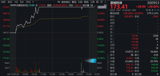 A股兩大板塊，逆勢(shì)爆發(fā)！