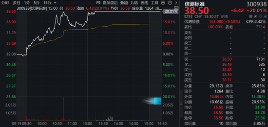 A股兩大板塊，逆勢(shì)爆發(fā)！