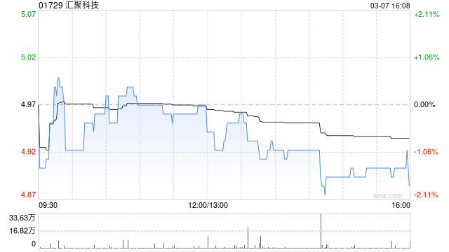 匯聚科技發(fā)盈喜 預(yù)期2024財年純利同比增長約50%至65%