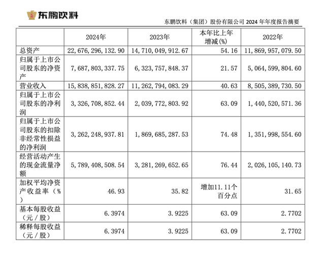 東鵬飲料去年凈利增長63%，分紅13億元，擬赴港上市