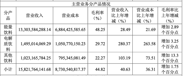 東鵬飲料去年凈利增長63%，分紅13億元，擬赴港上市