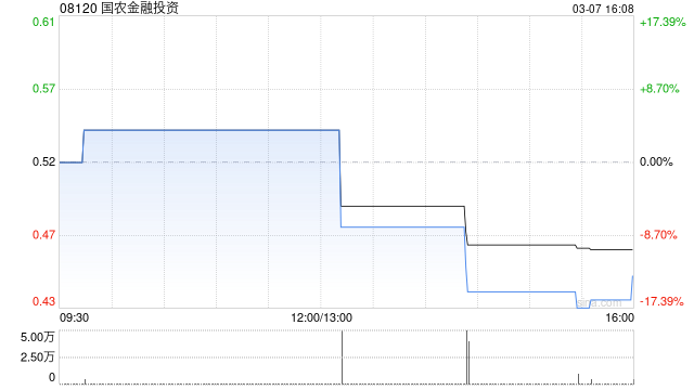 國(guó)農(nóng)金融投資發(fā)行4517.41萬(wàn)股供股股份