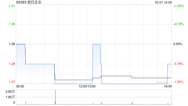 旭日企業(yè)發(fā)盈喜 預(yù)計(jì)年度股權(quán)持有人應(yīng)占溢利同比增加不少于39%