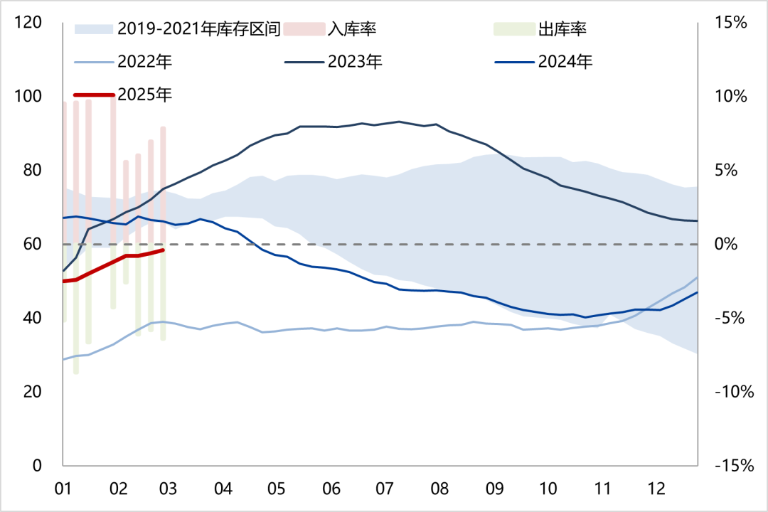 天然橡膠：低產(chǎn)季港口累庫，膠價(jià)預(yù)計(jì)震蕩回落