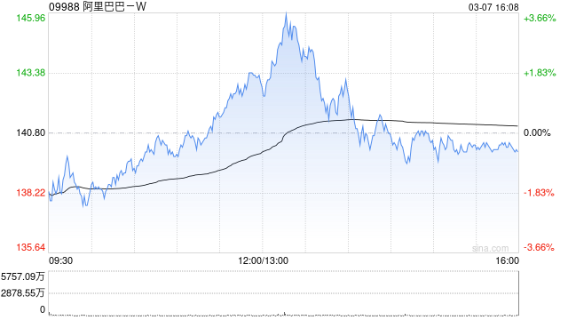 阿里巴巴-W3月6日斥資999.57萬美元回購57.44萬股