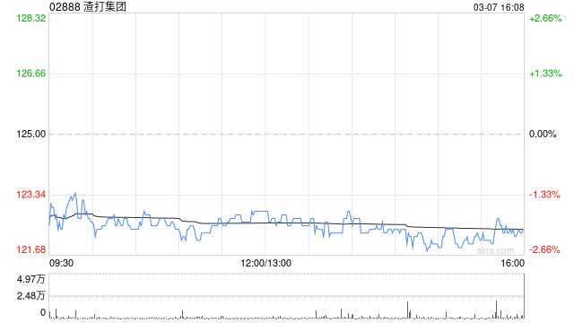 渣打集團(tuán)3月6日斥資1388.41萬(wàn)英鎊回購(gòu)111.85萬(wàn)股