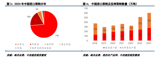 對加拿大反歧視調(diào)查落地，菜系油粕進(jìn)口成本抬升