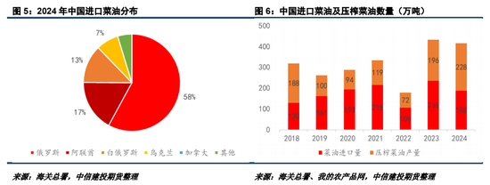 對加拿大反歧視調(diào)查落地，菜系油粕進(jìn)口成本抬升