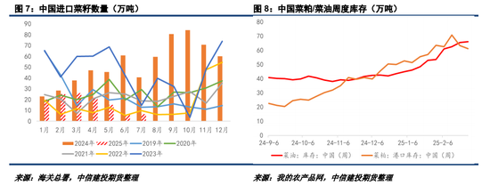 對加拿大反歧視調(diào)查落地，菜系油粕進(jìn)口成本抬升