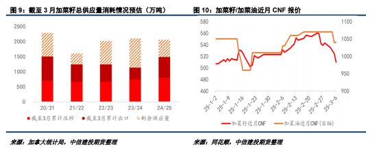 對加拿大反歧視調(diào)查落地，菜系油粕進(jìn)口成本抬升