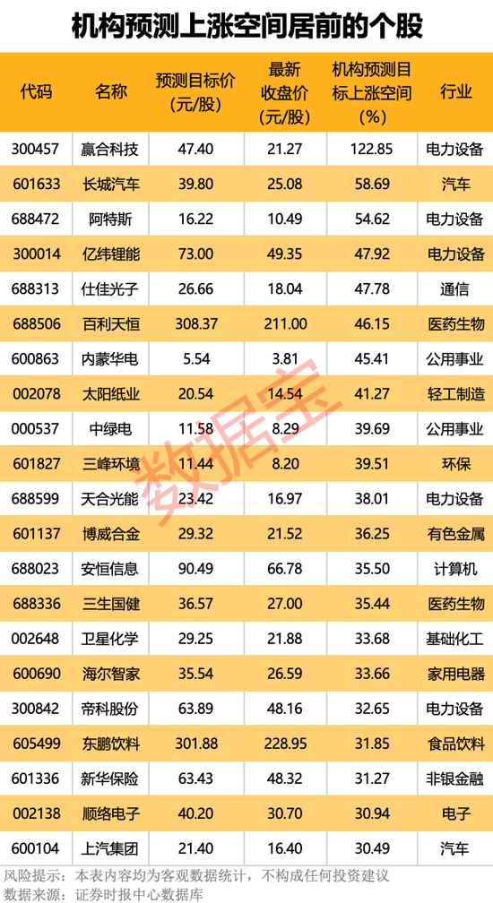 機(jī)構(gòu)看好的潛力股出爐：21股上漲空間超30%，其中贏合科技上漲空間超120%（名單）