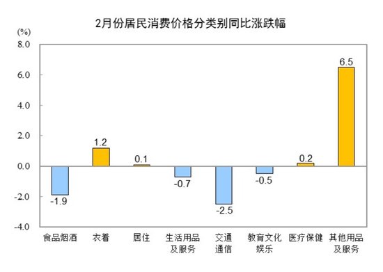 國(guó)家統(tǒng)計(jì)局：2025年2月份居民消費(fèi)價(jià)格同比下降0.7%