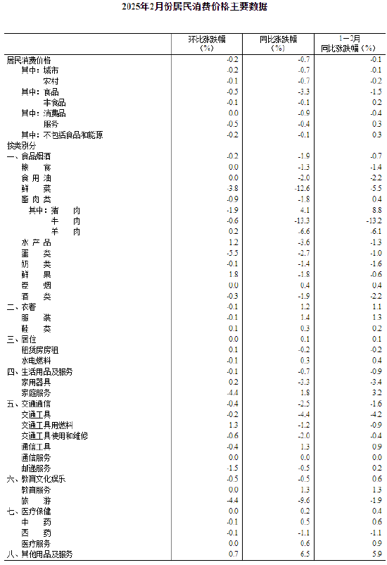 國(guó)家統(tǒng)計(jì)局：2025年2月份居民消費(fèi)價(jià)格同比下降0.7%