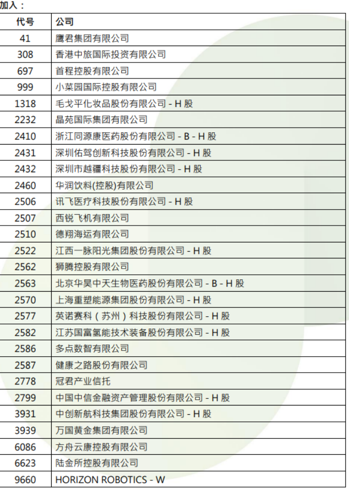 港股，重要調(diào)整！周一生效，港股通標(biāo)的調(diào)整：小菜園等27股被調(diào)入，奈雪的茶和百果園集團(tuán)等28只股票調(diào)出