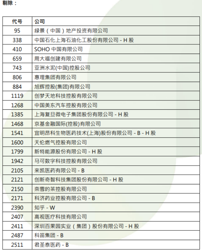 港股，重要調(diào)整！周一生效，港股通標(biāo)的調(diào)整：小菜園等27股被調(diào)入，奈雪的茶和百果園集團(tuán)等28只股票調(diào)出