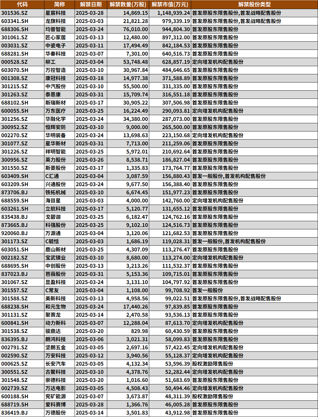 2025年3月個股風(fēng)險提示