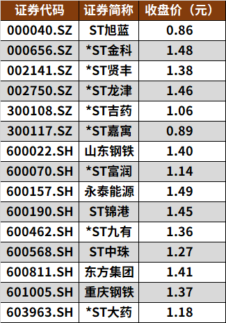 2025年3月個股風(fēng)險提示