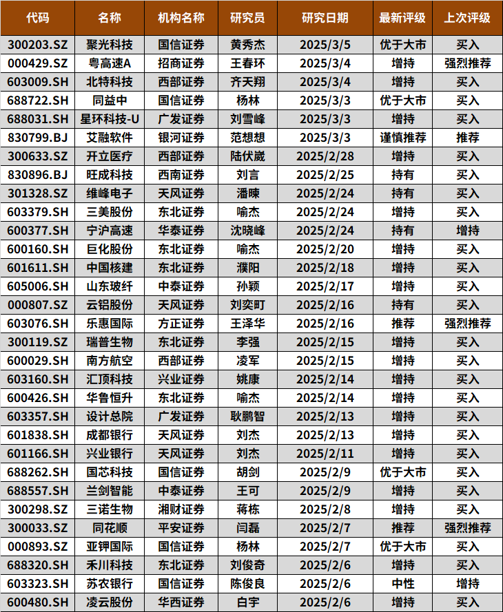 2025年3月個股風(fēng)險提示