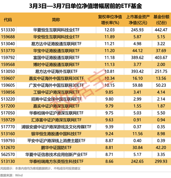 4只ETF凈流入額超10億元！這類基金漲幅霸屏