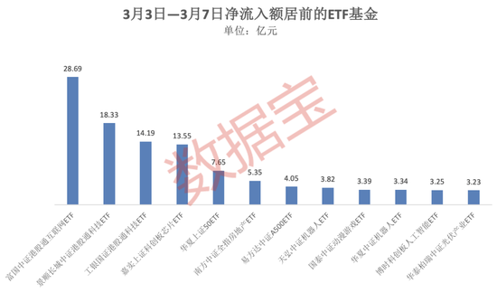 4只ETF凈流入額超10億元！這類基金漲幅霸屏