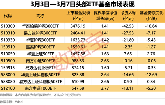 4只ETF凈流入額超10億元！這類基金漲幅霸屏