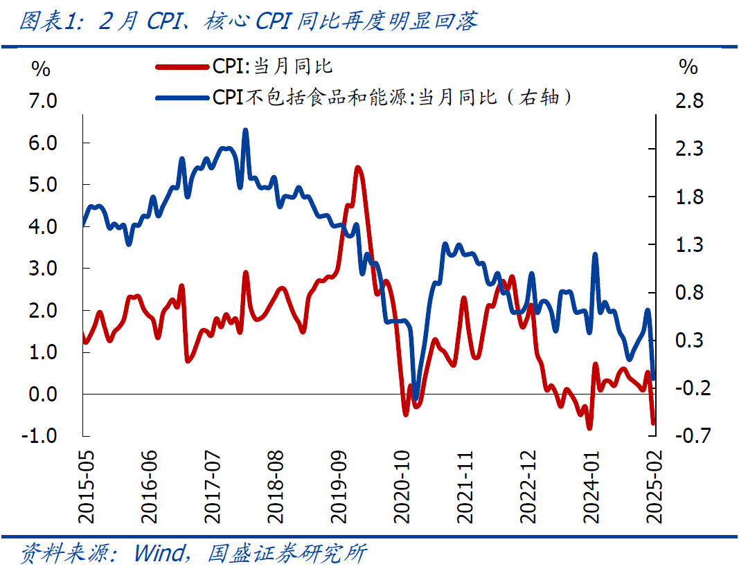 國盛宏觀：2月CPI為何再度走弱？降息降準(zhǔn)會遠(yuǎn)嗎？