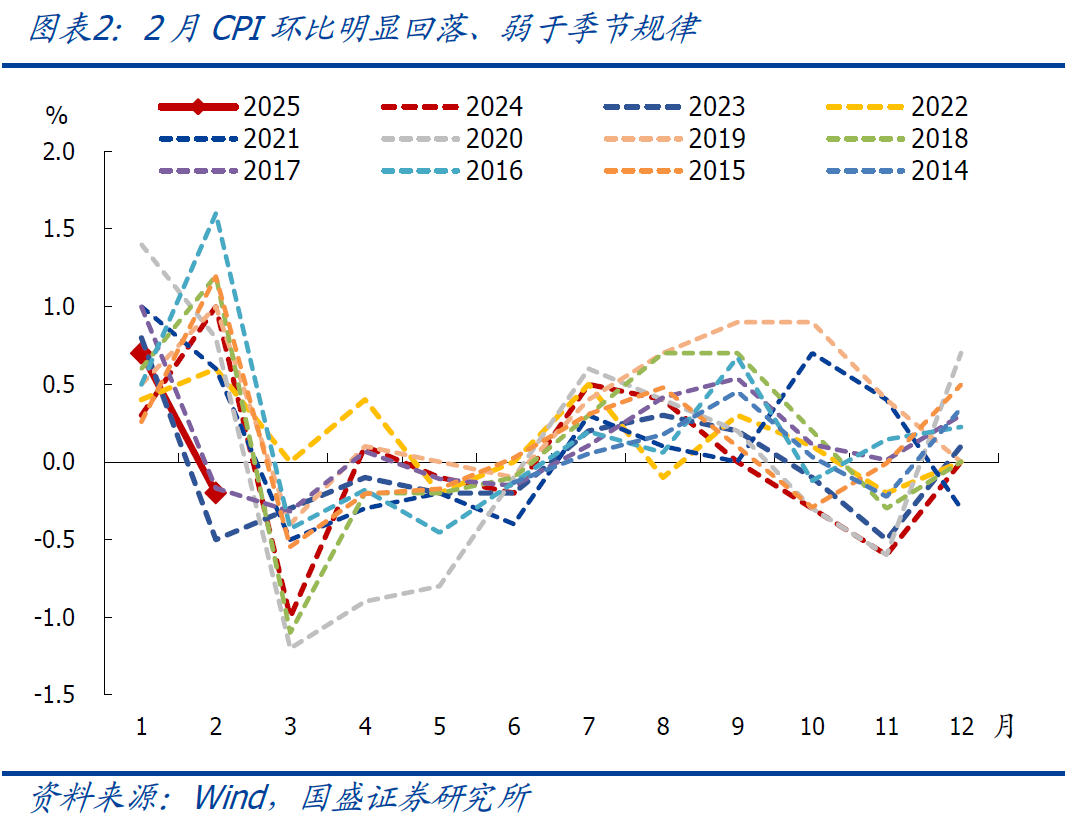 國盛宏觀：2月CPI為何再度走弱？降息降準(zhǔn)會遠(yuǎn)嗎？