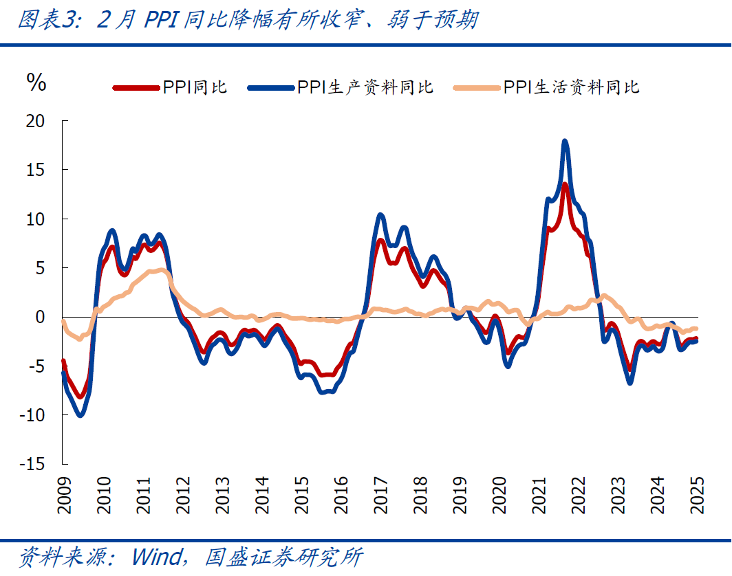 國盛宏觀：2月CPI為何再度走弱？降息降準(zhǔn)會遠(yuǎn)嗎？