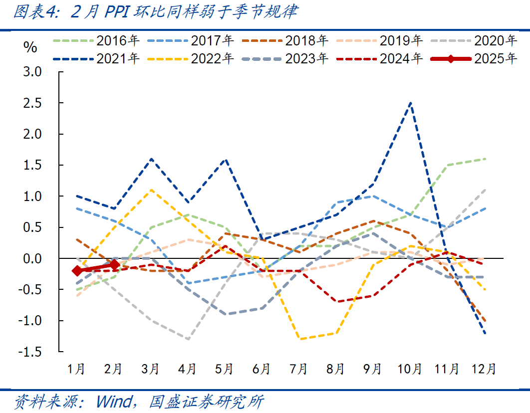 國盛宏觀：2月CPI為何再度走弱？降息降準(zhǔn)會遠(yuǎn)嗎？