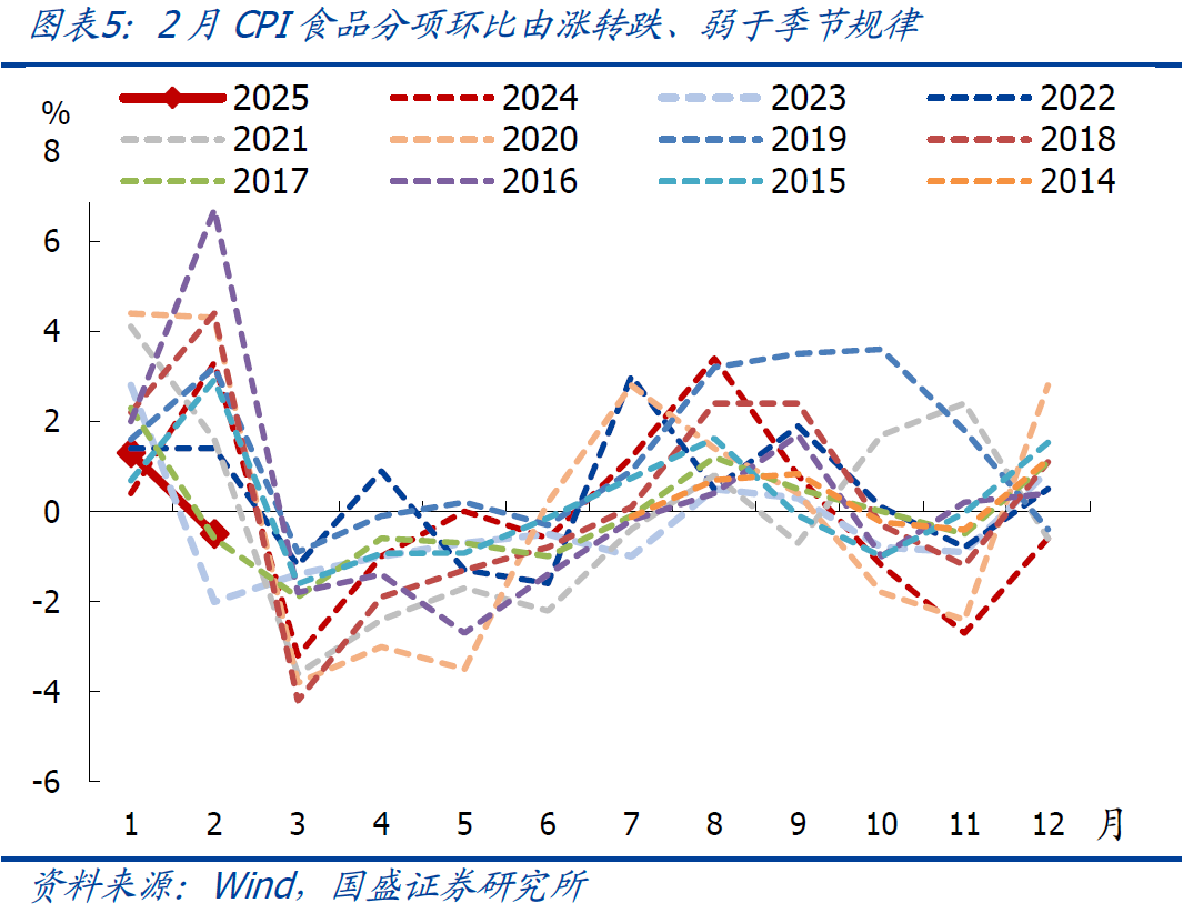 國盛宏觀：2月CPI為何再度走弱？降息降準(zhǔn)會遠(yuǎn)嗎？