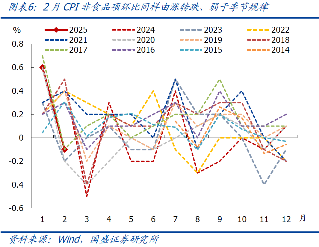 國盛宏觀：2月CPI為何再度走弱？降息降準(zhǔn)會遠(yuǎn)嗎？