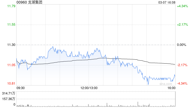 龍湖集團：截至2月末累計實現(xiàn)總合同銷售金額99.4億元