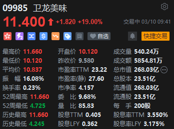 港股通標的今日正式調整 辣味龍頭衛(wèi)龍美味獲納入 開盤大漲19%