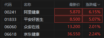 兩會釋放醫(yī)改信號 港股互聯(lián)網(wǎng)醫(yī)療股全線沖高 阿里健康漲6%