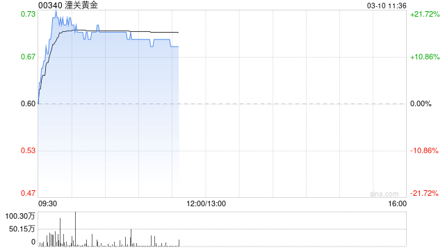 潼關(guān)黃金現(xiàn)漲逾17% 擬收購榮昌投資有限公司100%股權(quán)