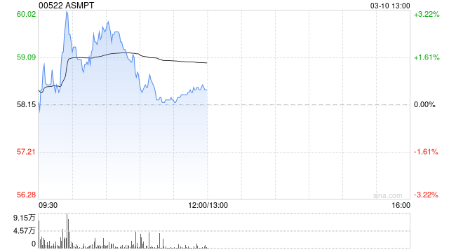 ASMPT盤(pán)中漲超3% 先進(jìn)封裝業(yè)務(wù)為公司主要增長(zhǎng)引擎