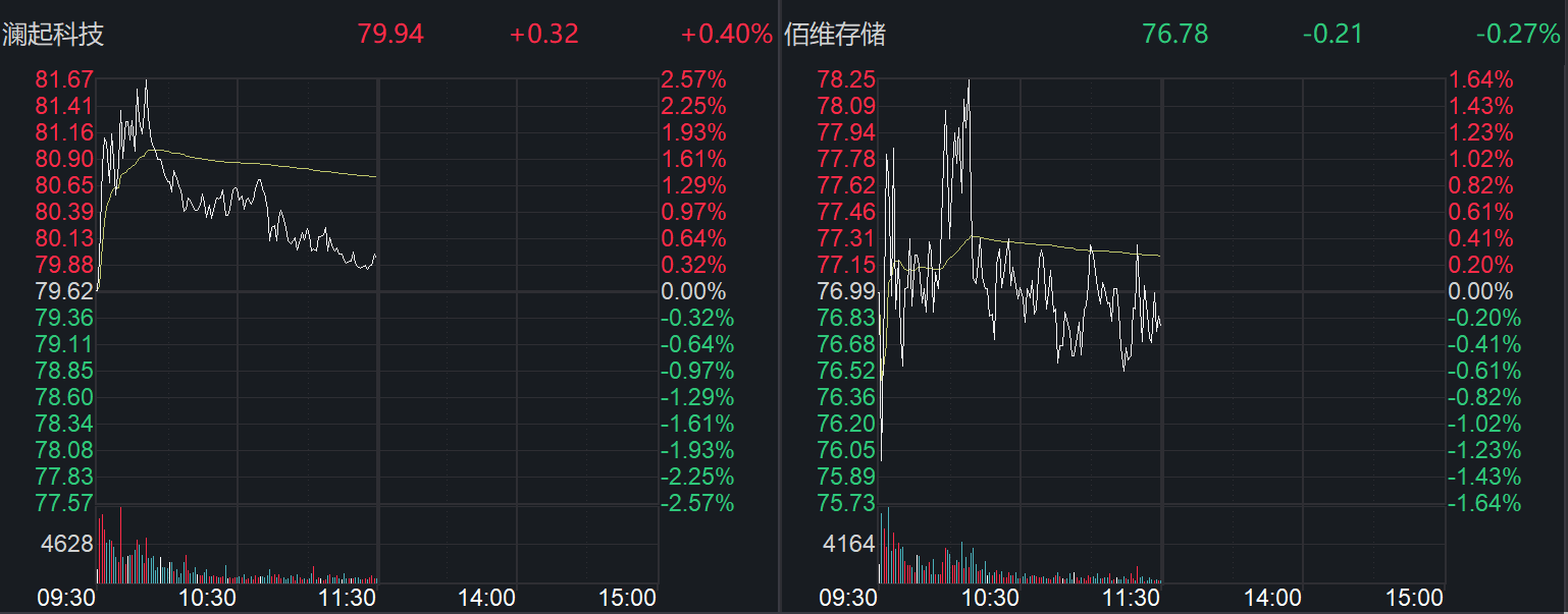 閃迪公司宣布漲價，影響幾何？A股存儲龍頭公司回應