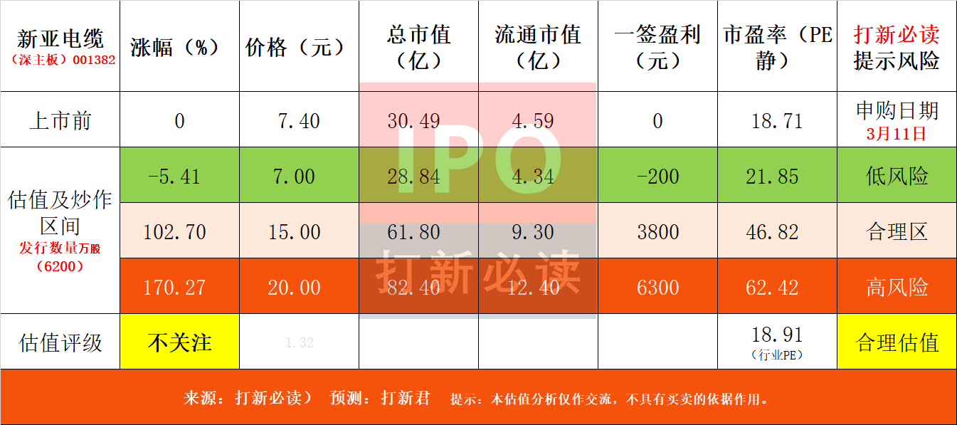 【打新必讀】新亞電纜估值分析，電線電纜(深主板)