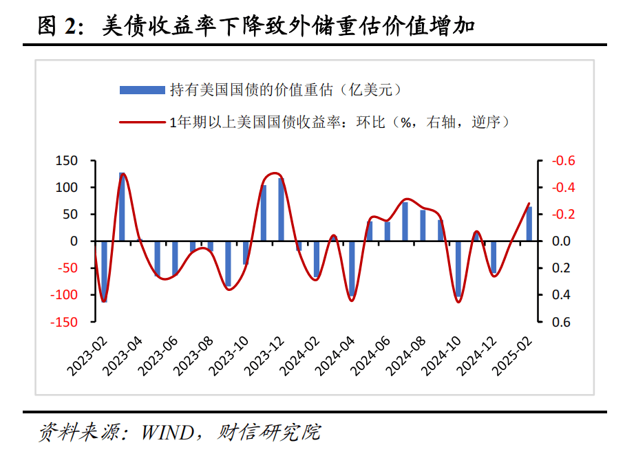 財(cái)信研究評(píng)2月外匯儲(chǔ)備數(shù)據(jù)：匯率折算和資產(chǎn)價(jià)格變化致外儲(chǔ)增加