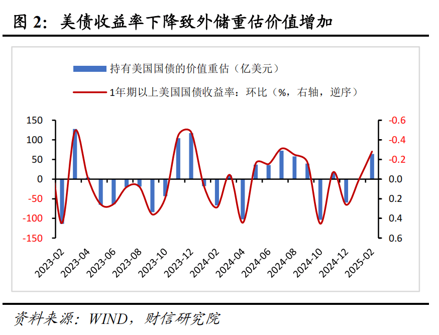 財(cái)信研究評(píng)2月外匯儲(chǔ)備數(shù)據(jù)：匯率折算和資產(chǎn)價(jià)格變化致外儲(chǔ)增加