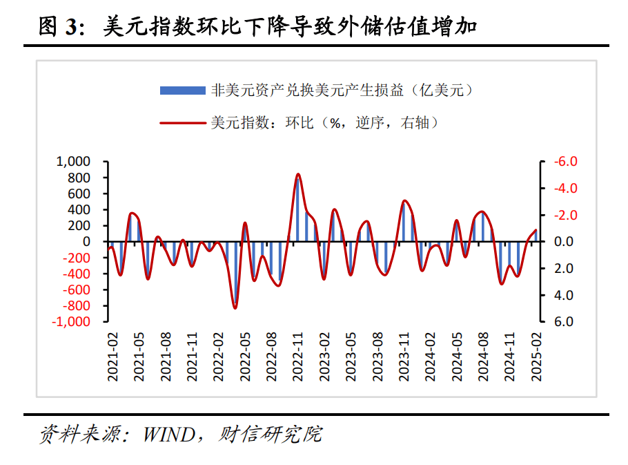 財(cái)信研究評(píng)2月外匯儲(chǔ)備數(shù)據(jù)：匯率折算和資產(chǎn)價(jià)格變化致外儲(chǔ)增加