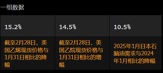 美國(guó)2月石化產(chǎn)品利潤(rùn)率受到擠壓