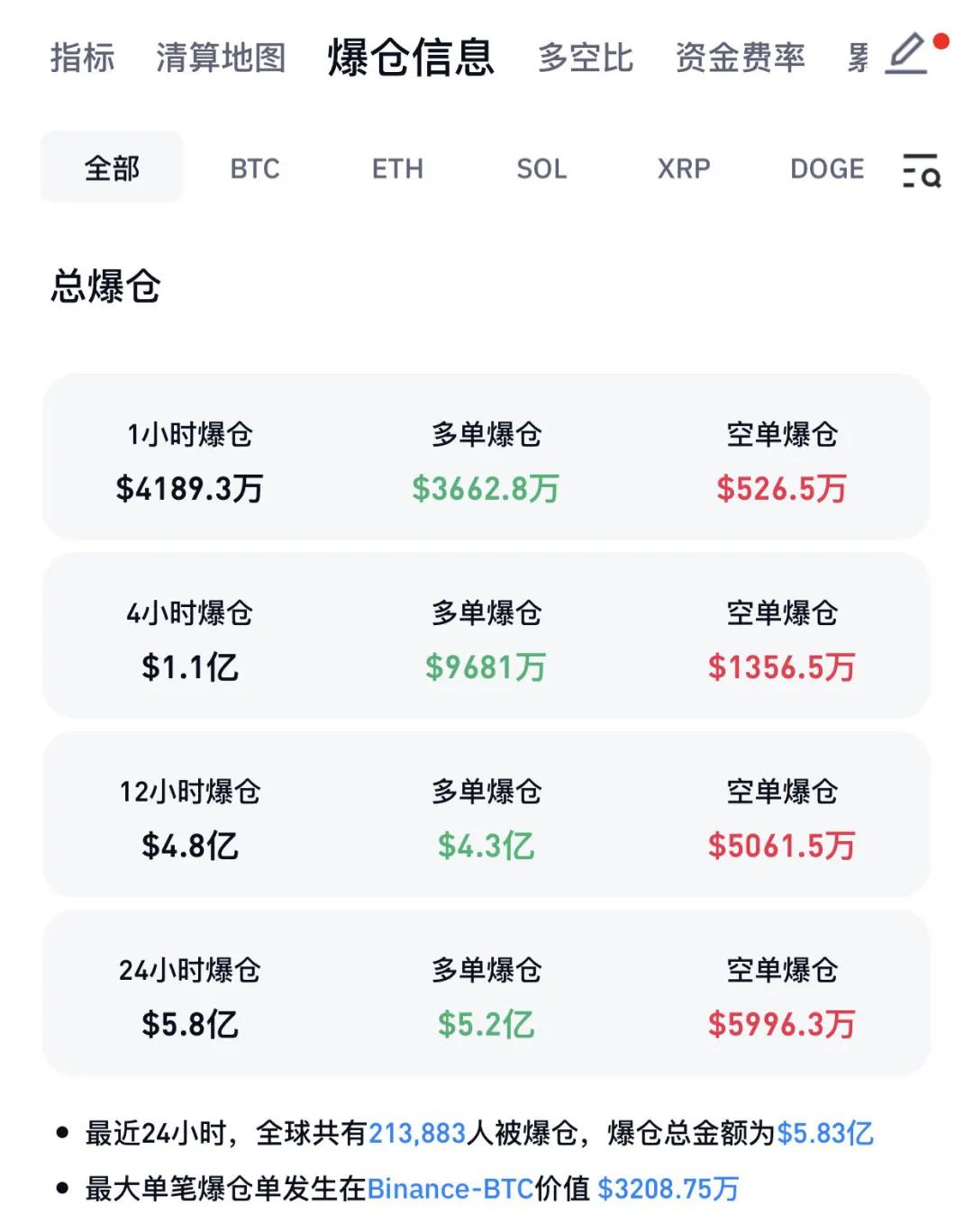 突然暴跌！超21萬人爆倉