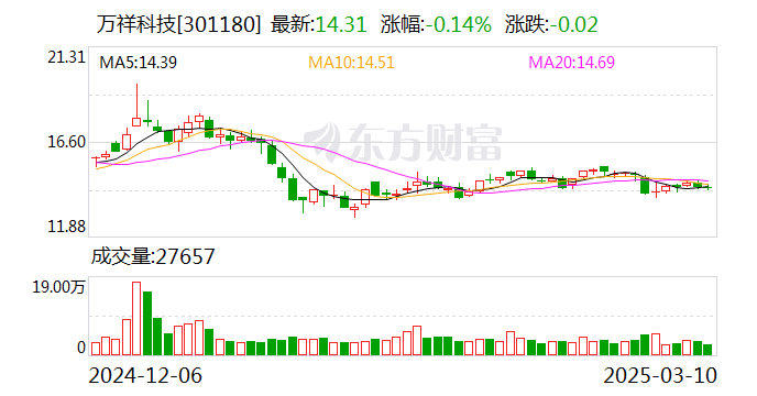 萬祥科技：公司目前的生產(chǎn)經(jīng)營都在正常有序地推進