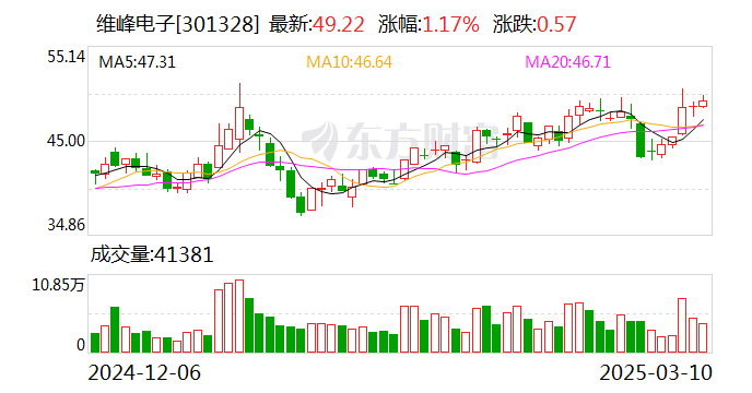 維峰電子：公司主要以高性能、高可靠性的工控、汽車(chē)及新能源連接器為主