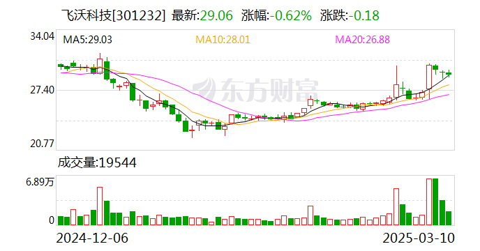 飛沃科技：公司產(chǎn)品能用于無人機領(lǐng)域