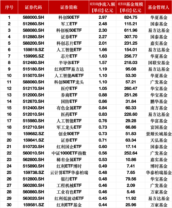 最受青睞ETF：3月10日科創(chuàng)50ETF獲資金凈申購(gòu)2.97億元，軍工ETF獲資金凈申購(gòu)2.48億元