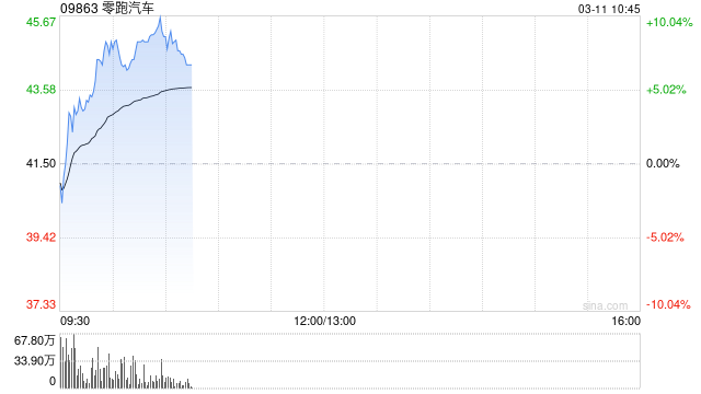 零跑汽車早盤漲近5% 去年營收同比大增92.06%