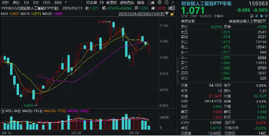 算力概念股反彈，銅牛信息漲超14%！機構(gòu)：算力進入彈性驅(qū)動時間！創(chuàng)業(yè)板人工智能ETF華寶（159363）盤中翻紅