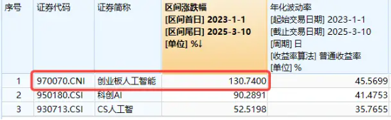 算力概念股反彈，銅牛信息漲超14%！機構(gòu)：算力進入彈性驅(qū)動時間！創(chuàng)業(yè)板人工智能ETF華寶（159363）盤中翻紅